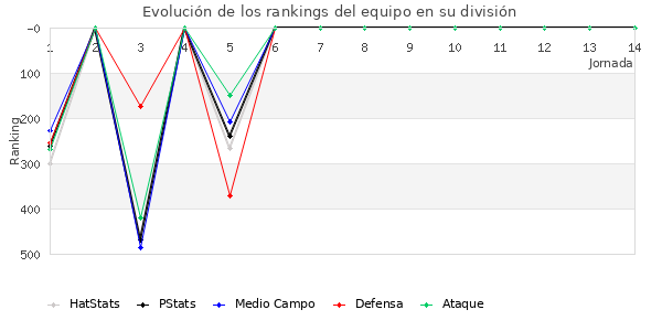 Rankings del equipo en IV