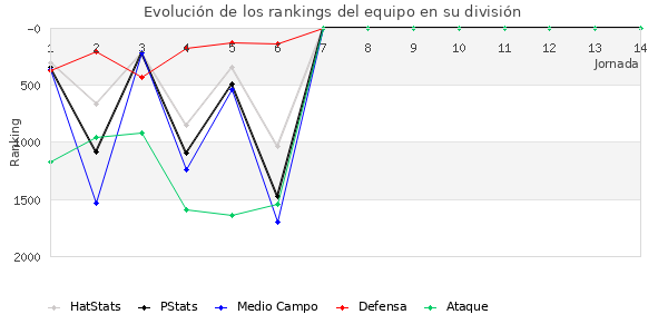 Rankings del equipo en V