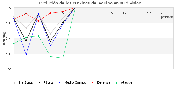 Rankings del equipo en V