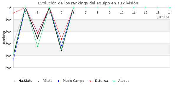 Rankings del equipo en IV