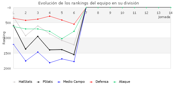 Rankings del equipo en V