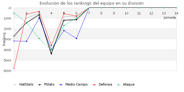 Rankings del equipo en VII