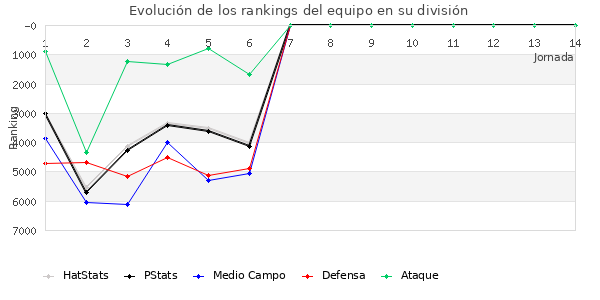 Rankings del equipo en VII