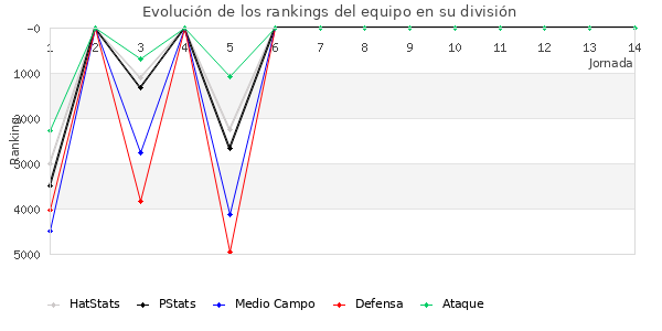 Rankings del equipo en IX