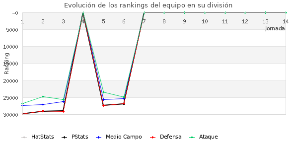 Rankings del equipo en X