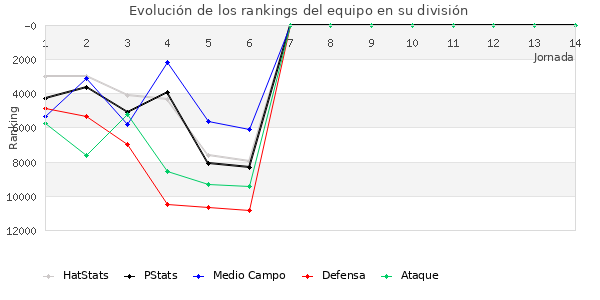 Rankings del equipo en X