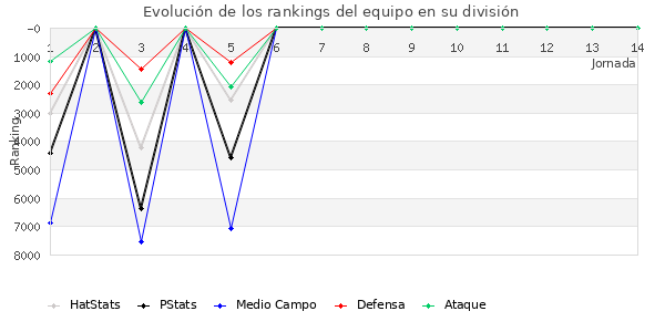 Rankings del equipo en VII