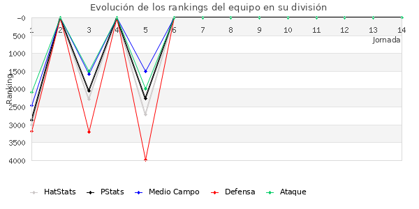 Rankings del equipo en VII