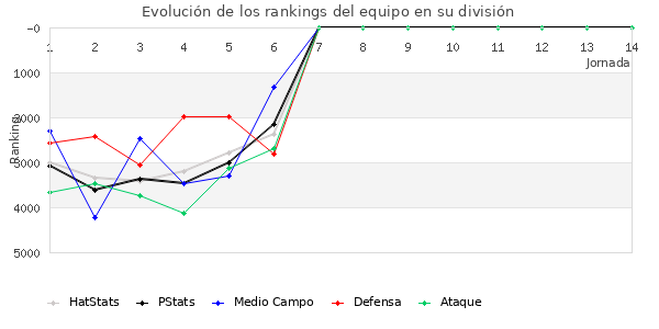 Rankings del equipo en VII