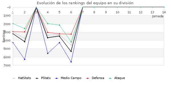 Rankings del equipo en VII