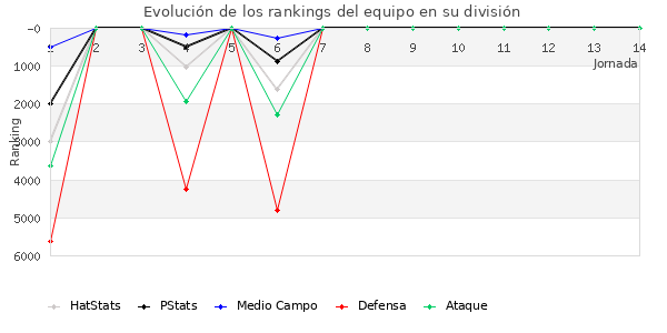 Rankings del equipo en VI