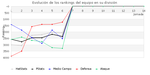 Rankings del equipo en VII