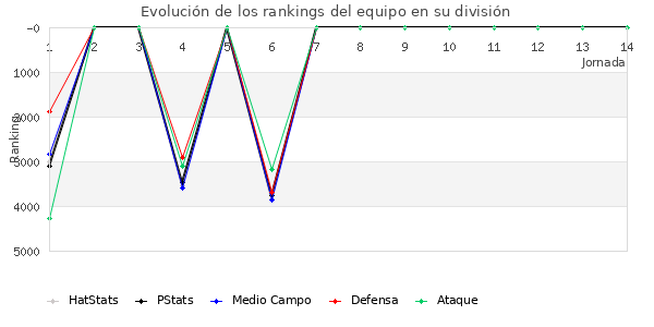 Rankings del equipo en VII