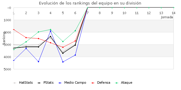 Rankings del equipo en VII