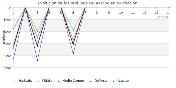 Rankings del equipo en VII