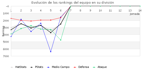 Rankings del equipo en VII