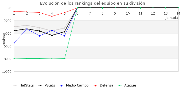 Rankings del equipo en VII