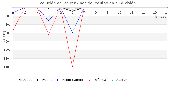 Rankings del equipo en V