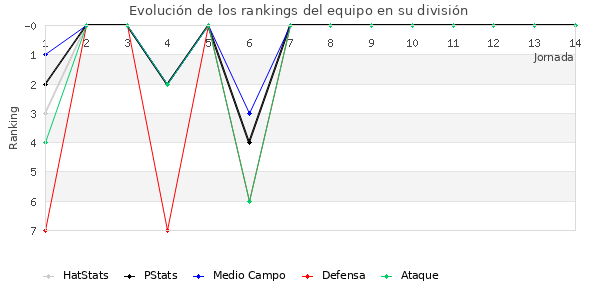 Rankings del equipo en Primera