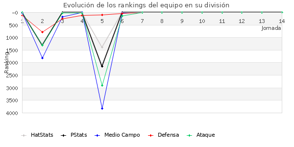 Rankings del equipo en VIII