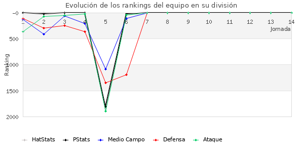 Rankings del equipo en V