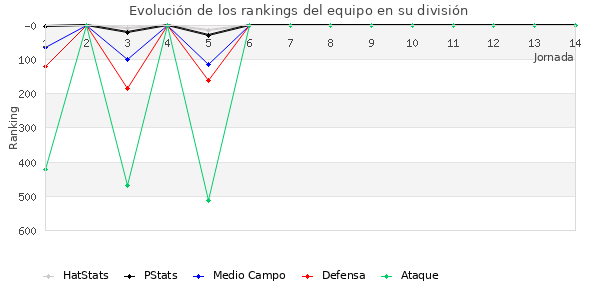 Rankings del equipo en V