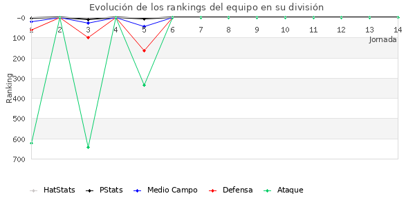 Rankings del equipo en VII