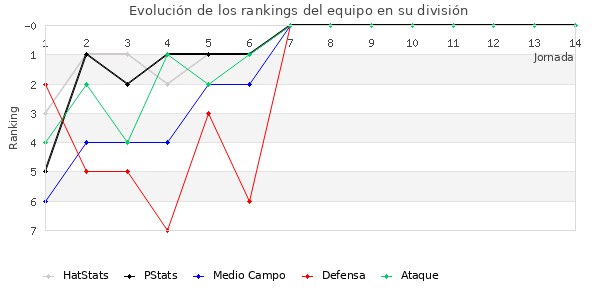 Rankings del equipo en Primera