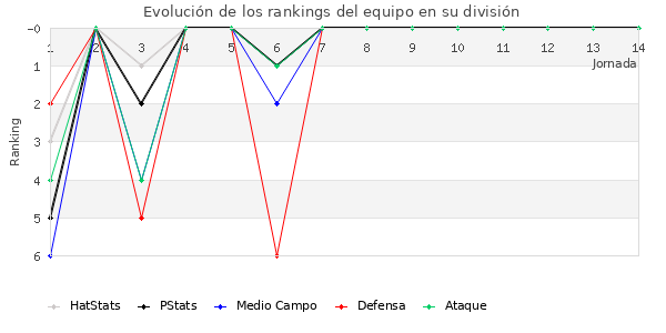 Rankings del equipo en Primera