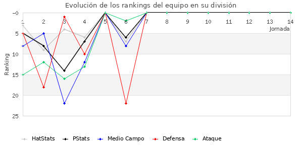 Rankings del equipo en II