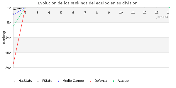 Rankings del equipo en IV