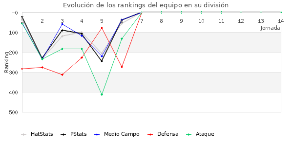 Rankings del equipo en IV