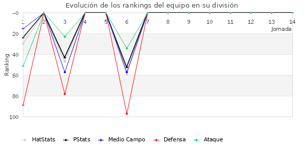 Rankings del equipo en III