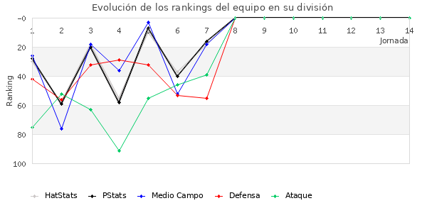 Rankings del equipo en III