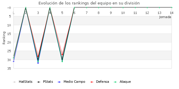 Rankings del equipo en II