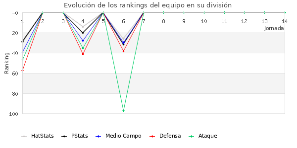 Rankings del equipo en III