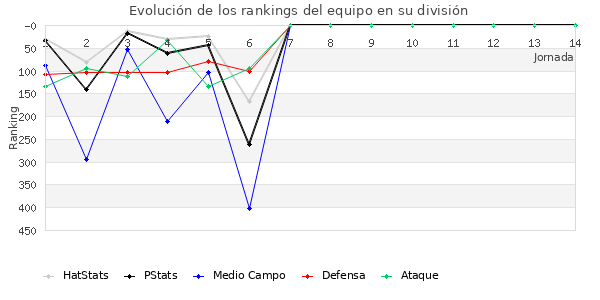 Rankings del equipo en IV