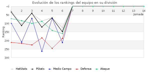 Rankings del equipo en IV