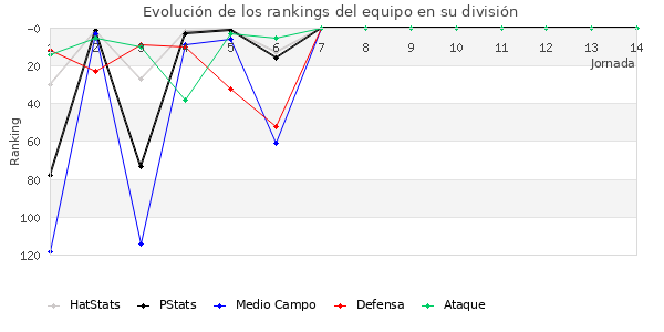 Rankings del equipo en III