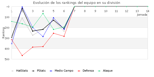 Rankings del equipo en IV