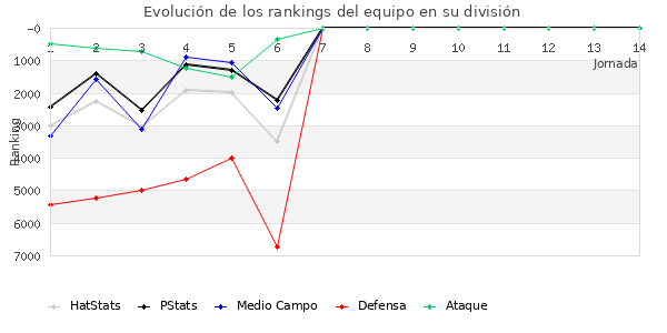 Rankings del equipo en VI