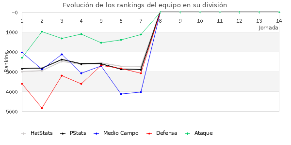 Rankings del equipo en VII