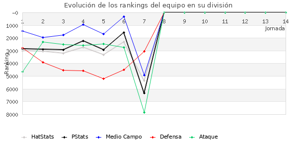 Rankings del equipo en VII