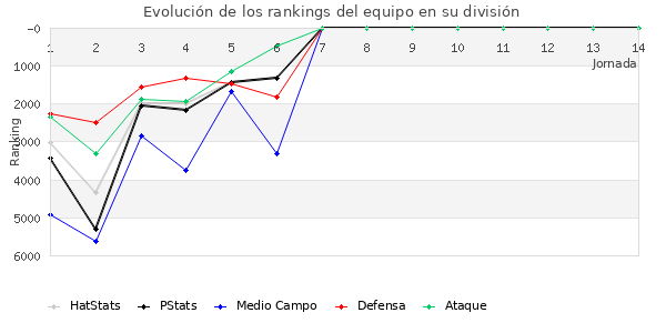 Rankings del equipo en VII