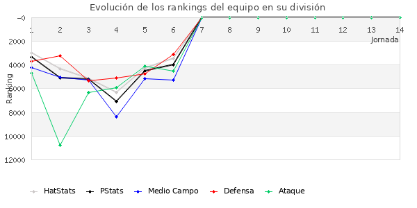 Rankings del equipo en Copa