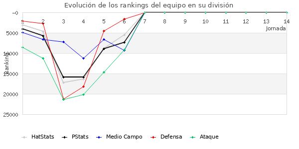 Rankings del equipo en Copa