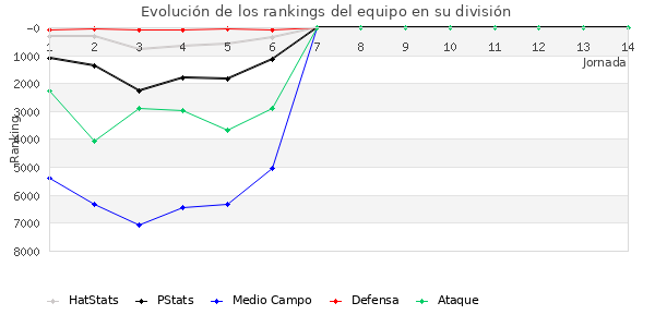 Rankings del equipo en VII