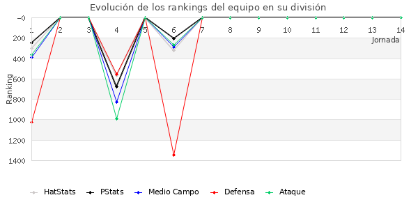 Rankings del equipo en V