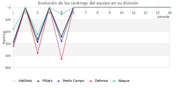 Rankings del equipo en IV