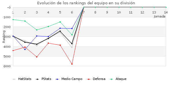 Rankings del equipo en X